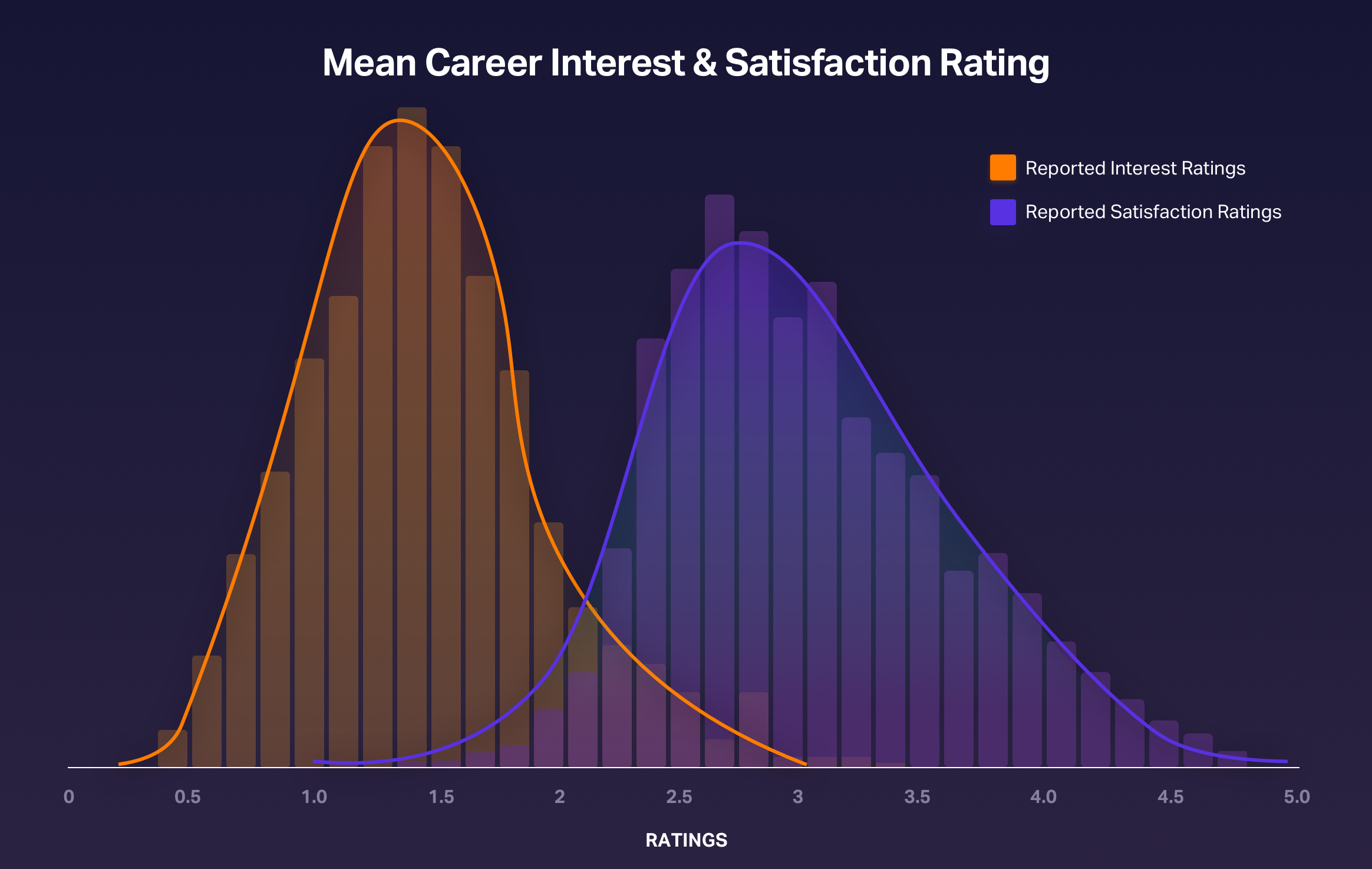 Distribution of interest ratings versus satisfaction ratings