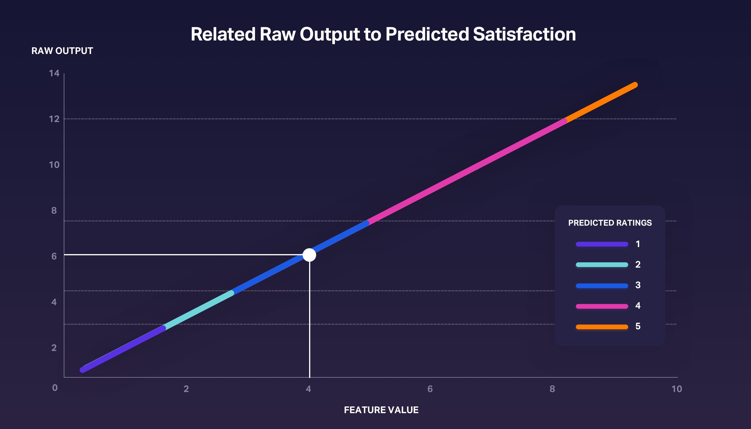 Relating raw output to predicted satisfaction