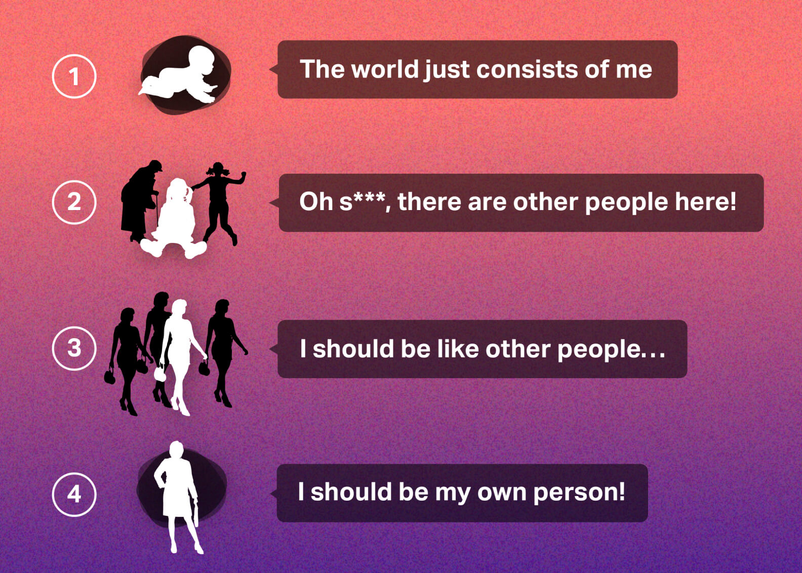 Illustration: The stages of human development: 1. The world consists of me (infancy). 2. Oh shit there are other people here (childhood). 3. I should be like others (young adulthood). 4. I should be my own person (adulthood).